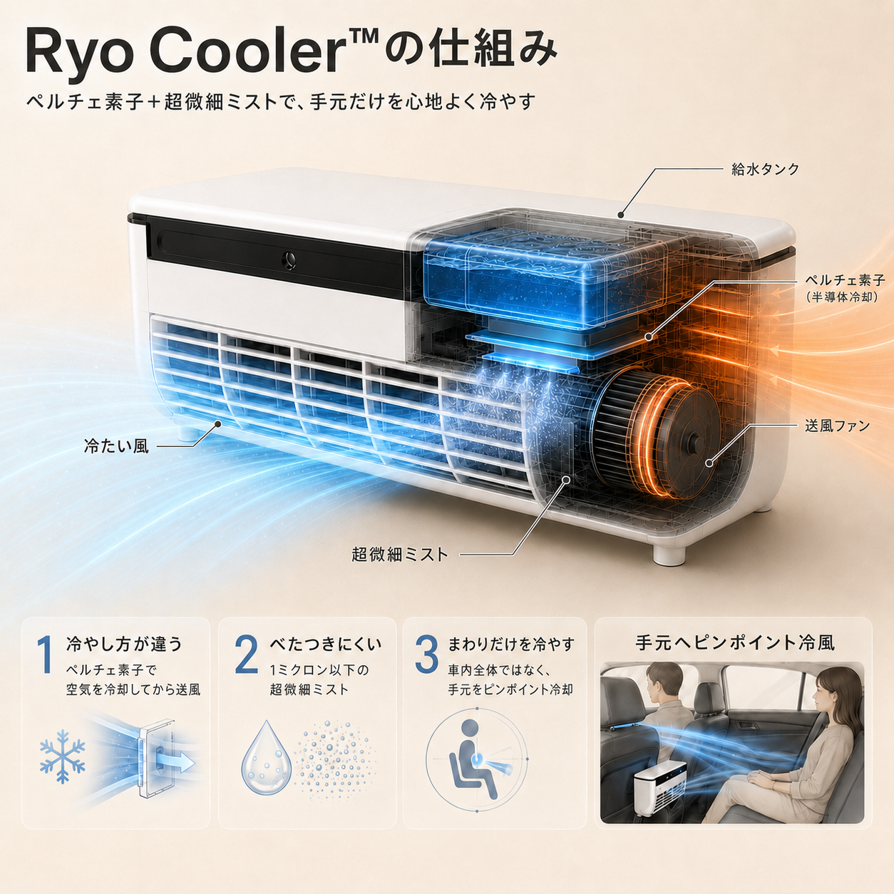 Ryo Cooler™の仕組み — ペルチェ素子＋超微細ミスト